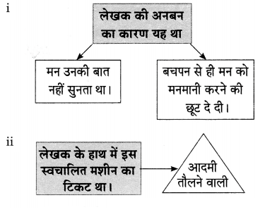 Maharashtra Board Solutions for Class 9- Hindi Lokvani (Part 1): Chapter 4- मान जा मेरे मन