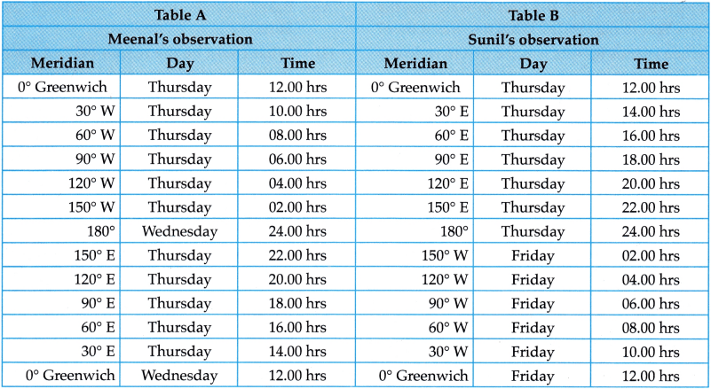 Maharashtra Board Class 9 Geography Solutions Chapter 7 International Date Line 5