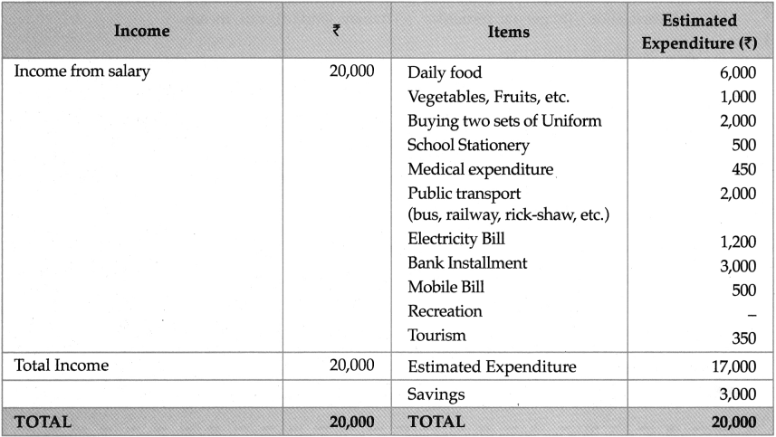 Maharashtra Board Class 9 Geography Solutions Chapter 8 Introduction to Economics 3