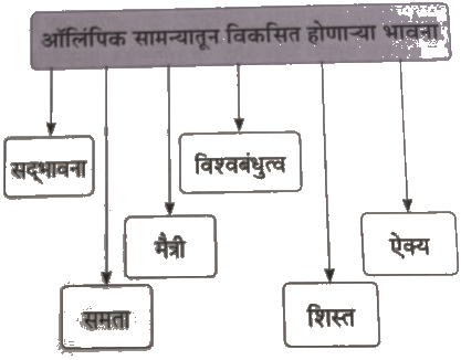 Maharashtra Board Class 9 Marathi Aksharbharati Solutions Chapter 6 ऑलिंपिक वर्तुळांचा गोफ 2