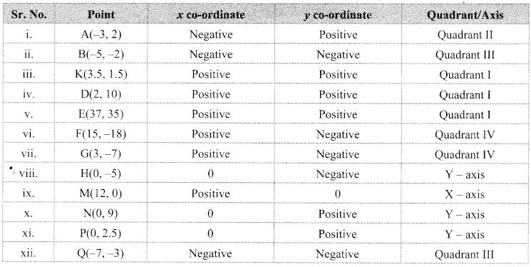 Maharashtra Board Class 9 Maths Solutions Chapter 7 Co-ordinate Geometry Practice Set 7.1 1