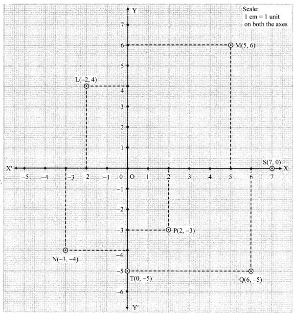 Maharashtra Board Class 9 Maths Solutions Chapter 7 Co-ordinate Geometry Practice Set 7.1 2