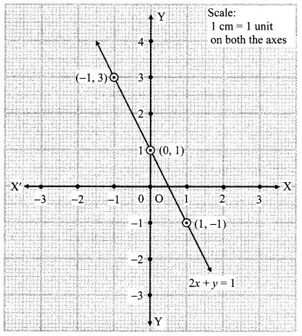 Maharashtra Board Class 9 Maths Solutions Chapter 7 Co-ordinate Geometry Practice Set 7.2 10