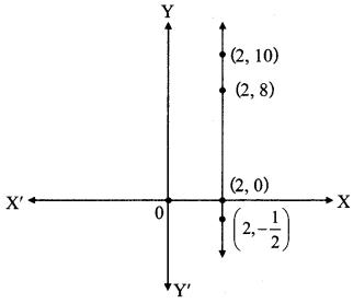 Maharashtra Board Class 9 Maths Solutions Chapter 7 Co-ordinate Geometry Practice Set 7.2 12