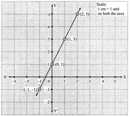 Maharashtra Board Class 9 Maths Solutions Chapter 7 Co-ordinate Geometry Practice Set 7.2 13