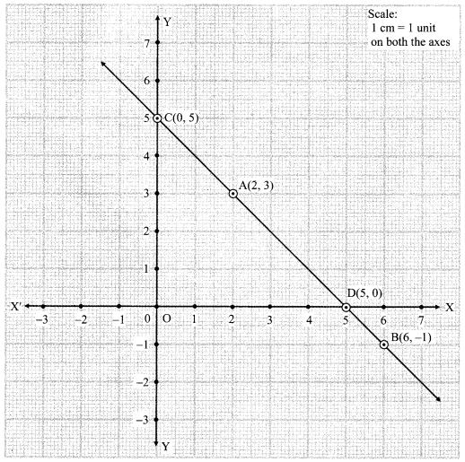 Maharashtra Board Class 9 Maths Solutions Chapter 7 Co-ordinate Geometry Practice Set 7.2 3