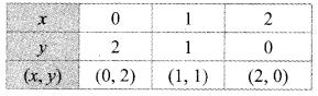 Maharashtra Board Class 9 Maths Solutions Chapter 7 Co-ordinate Geometry Practice Set 7.2 5