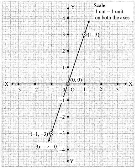 Maharashtra Board Class 9 Maths Solutions Chapter 7 Co-ordinate Geometry Practice Set 7.2 8