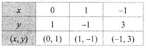 Maharashtra Board Class 9 Maths Solutions Chapter 7 Co-ordinate Geometry Practice Set 7.2 9