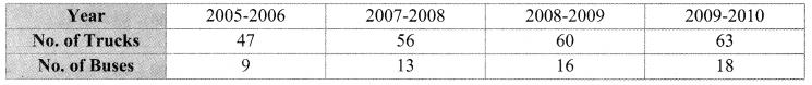 Maharashtra Board Class 9 Maths Solutions Chapter 7 Statistics Practice Set 7.1 1