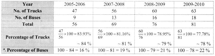 Maharashtra Board Class 9 Maths Solutions Chapter 7 Statistics Practice Set 7.1 2
