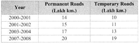 Maharashtra Board Class 9 Maths Solutions Chapter 7 Statistics Practice Set 7.1 4
