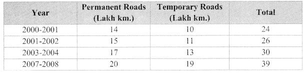 Maharashtra Board Class 9 Maths Solutions Chapter 7 Statistics Practice Set 7.1 5