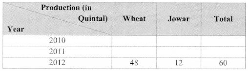 Maharashtra Board Class 9 Maths Solutions Chapter 7 Statistics Practice Set 7.1 9
