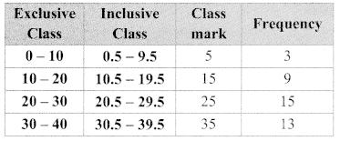 Maharashtra Board Class 9 Maths Solutions Chapter 7 Statistics Practice Set 7.3 10