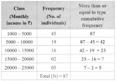 Maharashtra Board Class 9 Maths Solutions Chapter 7 Statistics Practice Set 7.4 4