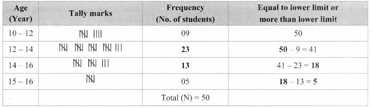 Maharashtra Board Class 9 Maths Solutions Chapter 7 Statistics Practice Set 7.4 8