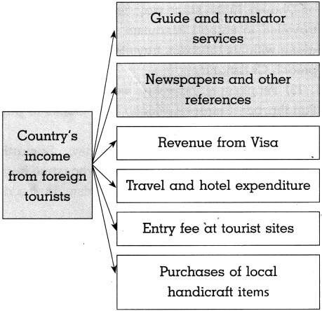 Maharashtra Board Class 10 History Solutions Chapter 8 Tourism and History 8