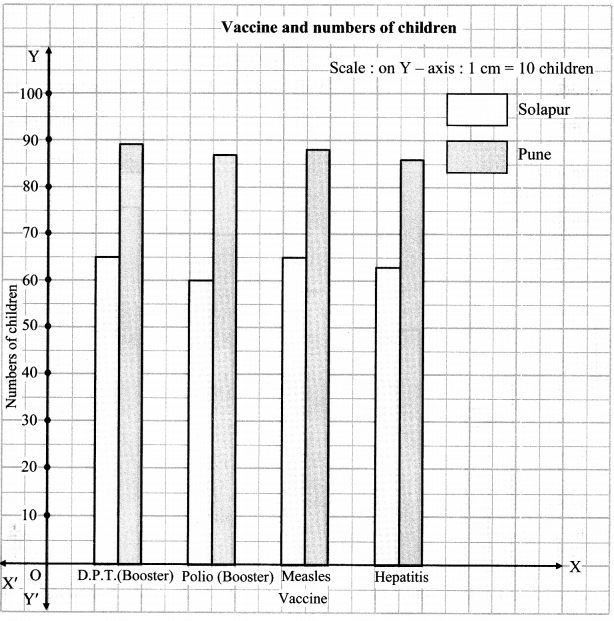 Maharashtra Board Class 7 Maths Solutions Chapter 7 Joint Bar Graph Practice Set 31 5