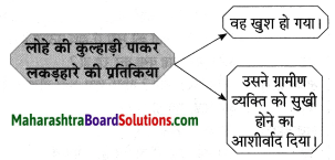 Maharashtra Board Class 8 Hindi Solutions Chapter 3 लकड़हारा और वन 9