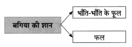Maharashtra Board Class 8 Hindi Solutions Chapter 4 सौहार्द -सौमनस्य 15