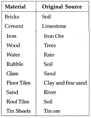 Maharashtra Board Class 5 EVS Solutions Part 1 Chapter 11 Our Home and Environment 5