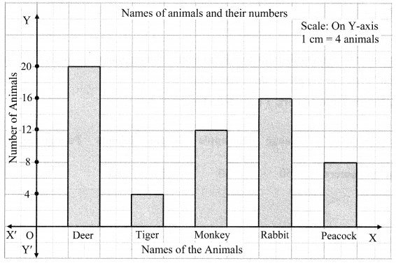 Maharashtra Board Class 6 Maths Solutions Chapter 6 Bar Graphs Practice Set 19 2