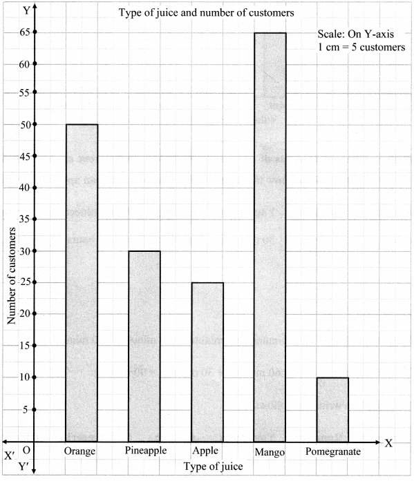 Maharashtra Board Class 6 Maths Solutions Chapter 6 Bar Graphs Practice Set 19 5