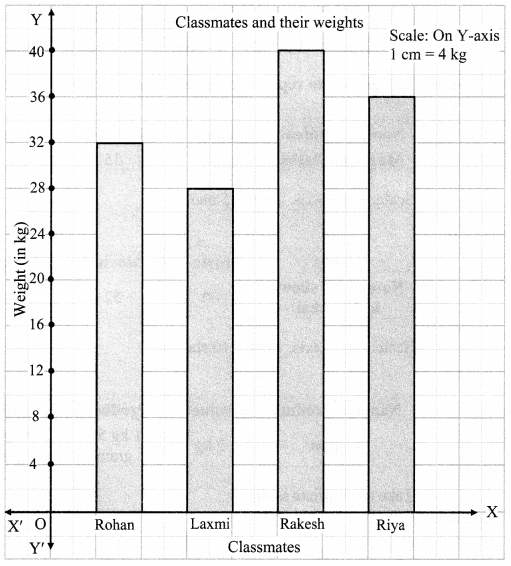 Maharashtra Board Class 6 Maths Solutions Chapter 6 Bar Graphs Practice Set 19 8