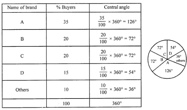 Selina Concise Mathematics Class 8 ICSE Solutions Chapter 22 Data Handling Ex 22B 10