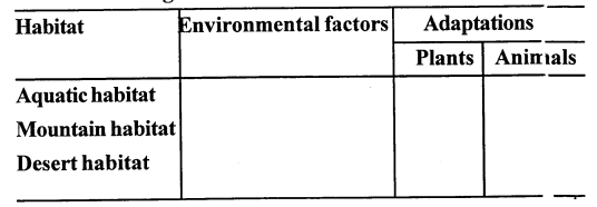 Selina Concise Biology Class 6 ICSE Solutions - Habitat and Adaptation 1