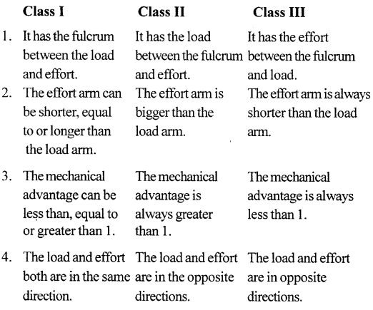 Selina Concise Physics Class 6 ICSE Solutions Chapter 4 Simple Machines 18