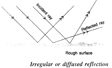 Selina Concise Physics Class 7 ICSE Solutions Chapter 4 Light Energy 20