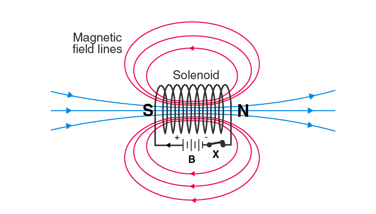 Lakhmir Singh Solutions Class 10 Physics Chapter 2 Lakhmir Singh Solutions Class 10 Physics Chapter 2 Magnetic Effects Of Electric Current-9