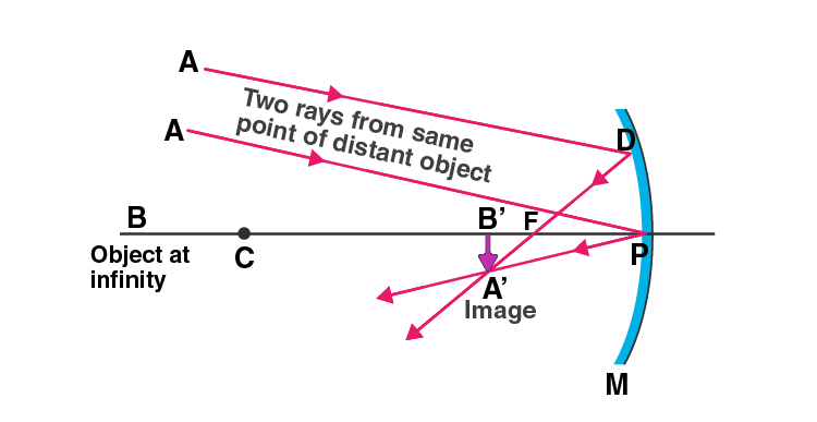 Lakhmir Singh Solutions Class 10 Physics Chapter 4 Reflection of Light Lakhmir Singh Solutions Class 10 Physics Chapter 4 Reflection of Light-2