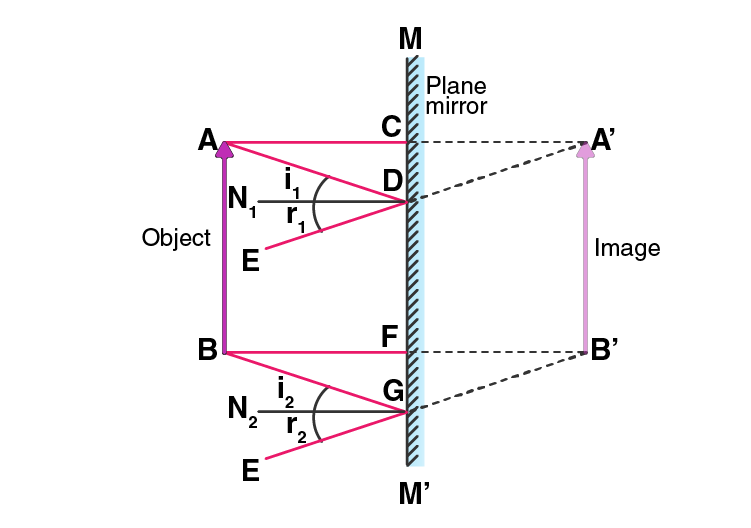 Lakhmir Singh Solutions Class 10 Physics Chapter 4 Reflection of Light Lakhmir Singh Solutions Class 10 Physics Chapter 4 Reflection of Light-4