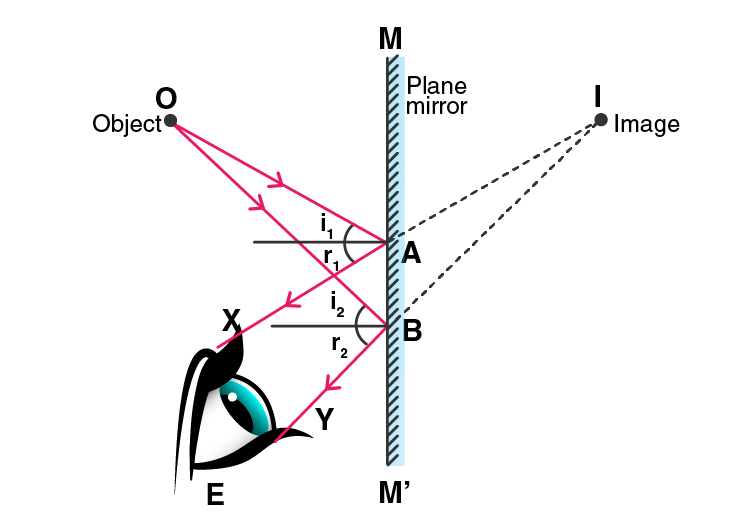 Lakhmir Singh Solutions Class 10 Physics Chapter 4 Reflection of Light Lakhmir Singh Solutions Class 10 Physics Chapter 4 Reflection of Light-7