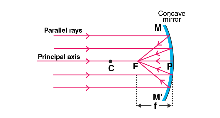 Lakhmir Singh Solutions Class 10 Physics Chapter 4 Reflection of Light Lakhmir Singh Solutions Class 10 Physics Chapter 4 Reflection of Light-9