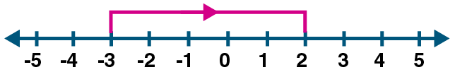 ML Aggarwal Solutions Class 6 Maths Chapter 3 - 8
