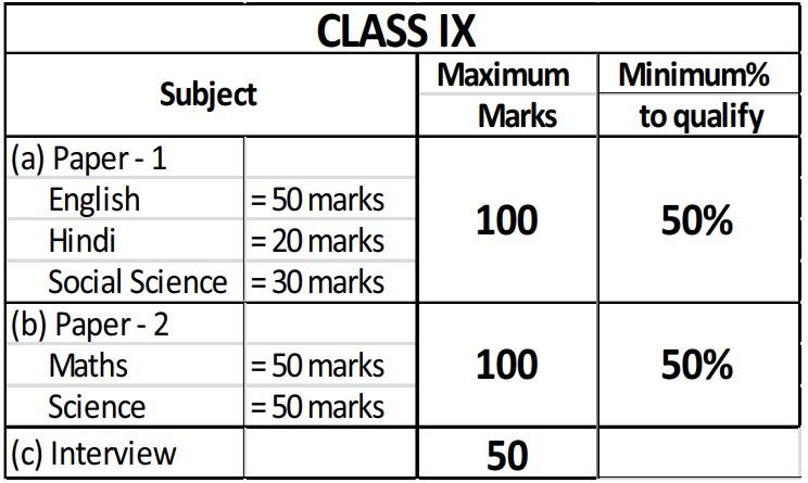 Rashtriya Military School Admission Exam Pattern for Class 9
