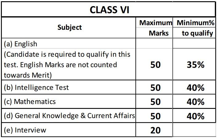 Rashtriya Military School Admission Exam Pattern for Class 6