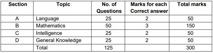 Sainik School Exam - Class 6 Entrance Exam Scheme