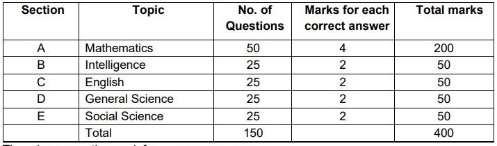 Sainik School Exam -  Class 9 Entrance Exam Scheme