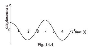 Oscillations