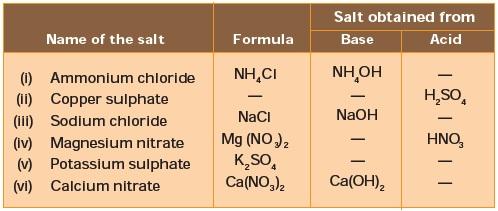 Acids, Bases and Salts