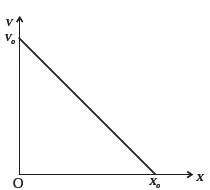 Motion in a Straight Line