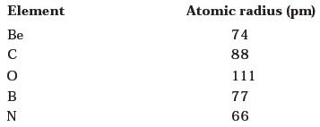 Classification of Elements and Periodicity in Properties