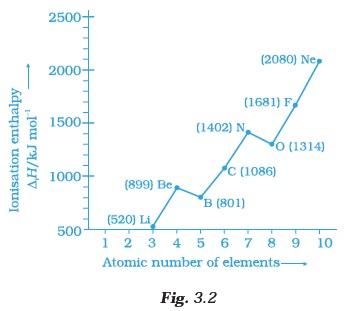 Classification of Elements and Periodicity in Properties