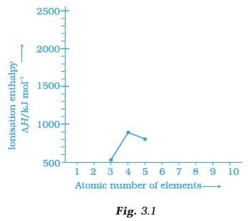 Classification of Elements and Periodicity in Properties