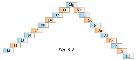 Periodic Classification Of Elements